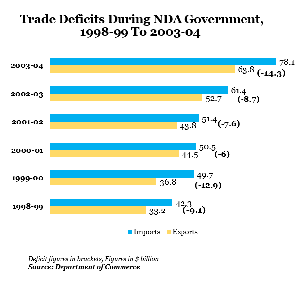 Trade Deficits During NDA Government, 1998-99 to 2003-04 data by Indiaspend Data Journalism