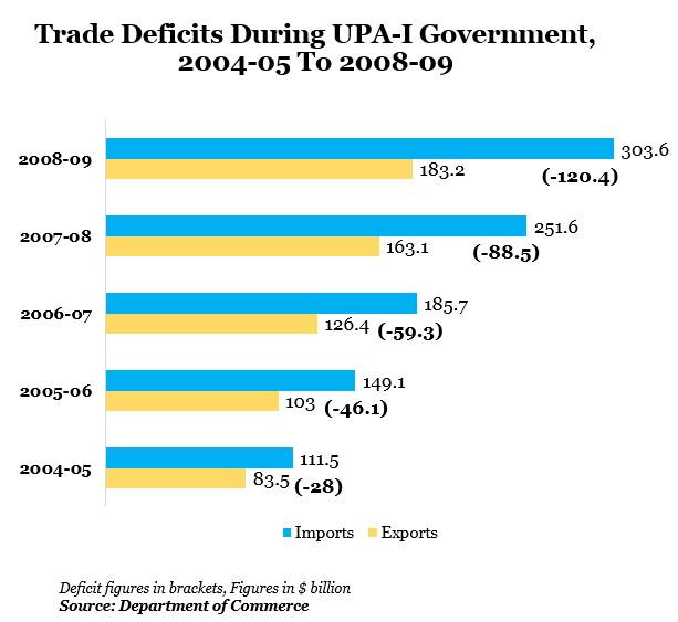 Trade Deficits During UPA-I Government, 2004-05 to 2008-09 data by Indiaspend Data Journalism