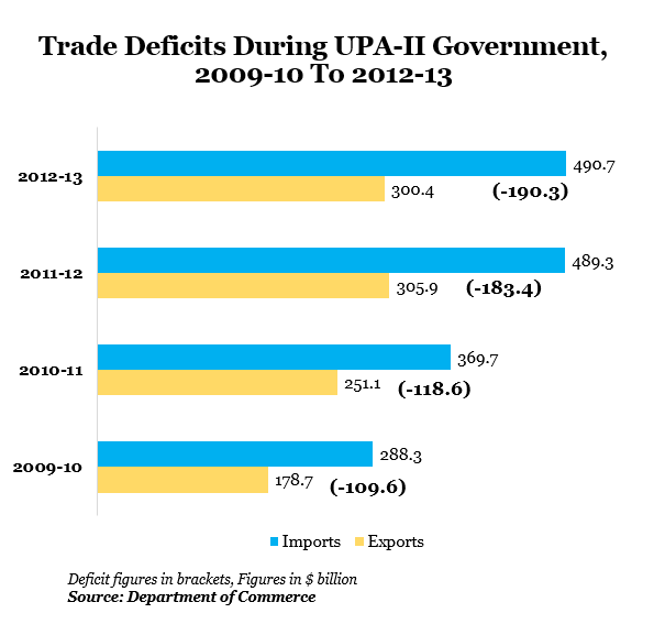 Trade Deficits During UPA-II Government, 2009-10 to 2012-13 data by Indiaspend Data Journalism