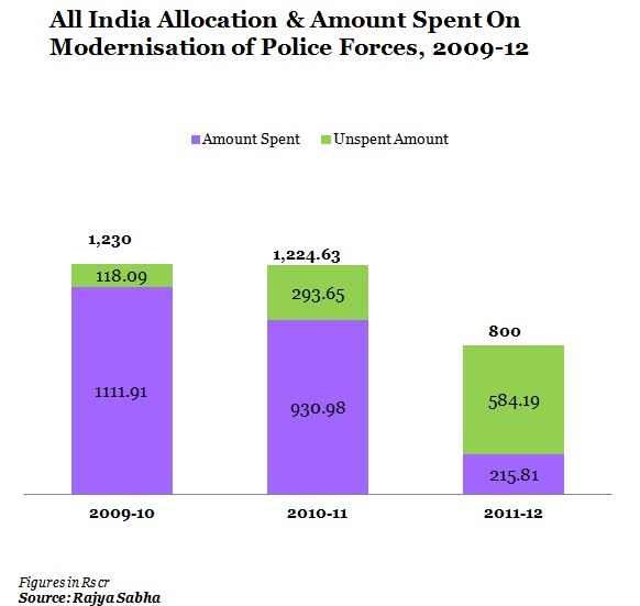 all india allocation and amount spent on modernisation of police forces 2009-12